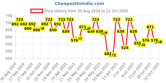 myntra.com Berrylush Puff Sleeve Styled Back Crop Top berrylush Price History Graph from 30 Aug 2024 to 22 Oct 2025