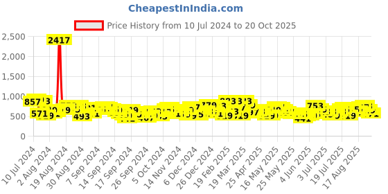 myntra.com Berrylush Pure Cotton Straight Mini Skirts berrylush Price History Graph from 10 Jul 2024 to 20 Oct 2025