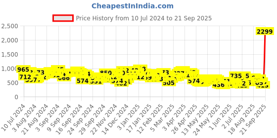 myntra.com Berrylush Purple Floral Printed Sweetheart Neck Layered Detailed Playsuit berrylush Price History Graph from 10 Jul 2024 to 21 Sep 2025