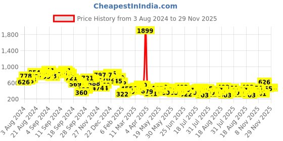 myntra.com Berrylush Purple Printed Flutter Sleeve Wrap Mini Dress berrylush Price History Graph from 3 Aug 2024 to 28 Nov 2025