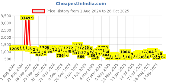 myntra.com Berrylush Purple Ribbed Longline Front Open Sweater berrylush Price History Graph from 1 Aug 2024 to 26 Oct 2025