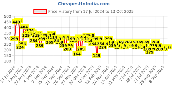 myntra.com berrylush basics Berrylush Purple Slip On Pencil Mini Skirt berrylush basics Price History Graph from 17 Jul 2024 to 13 Oct 2025