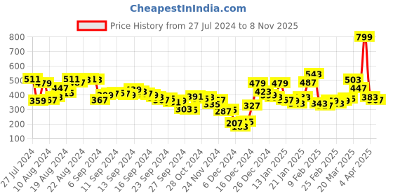 myntra.com Berrylush Red & White Floral Halter Neck Bodycon Mini Dress berrylush Price History Graph from 27 Jul 2024 to 8 Nov 2025