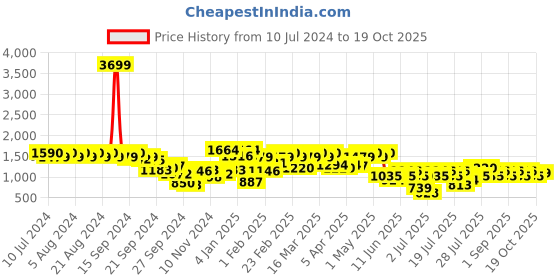 myntra.com Berrylush Red & White Ribbed Acrylic Crop Front Open Sweater berrylush Price History Graph from 10 Jul 2024 to 19 Oct 2025