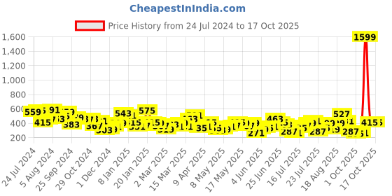 myntra.com Berrylush Red Bishop Sleeves Crepe Regular Crop Top berrylush Price History Graph from 24 Jul 2024 to 16 Oct 2025