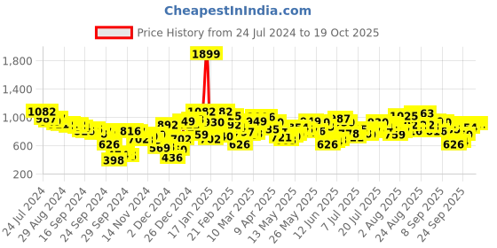 myntra.com Berrylush Red Floral Crepe A-Line Midi Dress berrylush Price History Graph from 24 Jul 2024 to 17 Oct 2025