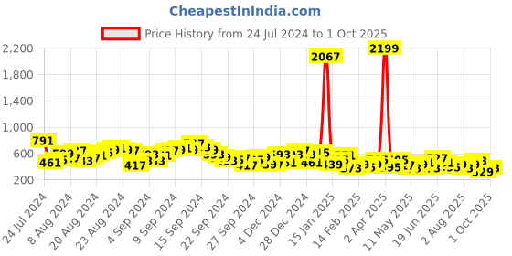 myntra.com Berrylush Red Floral Crepe Bodycon Mini Dress berrylush Price History Graph from 24 Jul 2024 to 1 Oct 2025