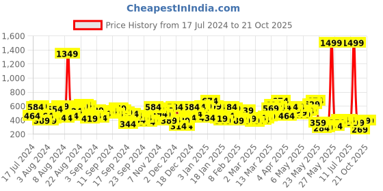 myntra.com Berrylush Red Floral Printed High Rise Wrap Ruffle Mini Skirt berrylush Price History Graph from 17 Jul 2024 to 20 Oct 2025