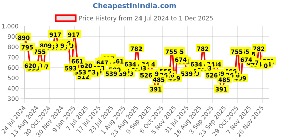 myntra.com Berrylush Red Floral Printed Sweetheart Neck Flutter Sleeves Maxi Dress berrylush Price History Graph from 24 Jul 2024 to 28 Nov 2025
