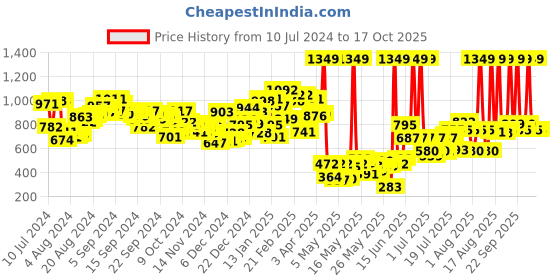 myntra.com Berrylush Red Notched Lapel Solid Playsuit berrylush Price History Graph from 10 Jul 2024 to 16 Oct 2025
