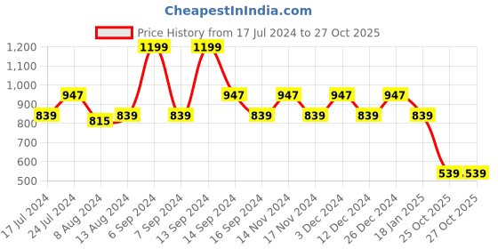 myntra.com Berrylush Red Off-Shoulder Puff Sleeves Tie Ups Detail Bardot Crop Top berrylush Price History Graph from 17 Jul 2024 to 26 Oct 2025
