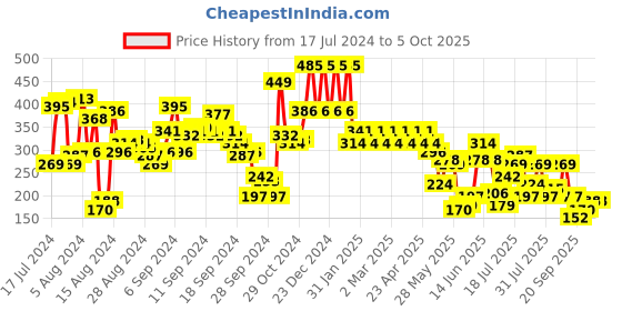 myntra.com Berrylush Red One Shoulder Puff Sleeve Top berrylush Price History Graph from 17 Jul 2024 to 4 Oct 2025