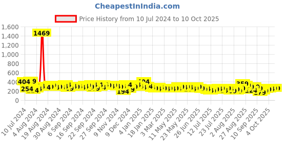 myntra.com Berrylush   Red Solid Twist & Knot Top berrylush Price History Graph from 10 Jul 2024 to 9 Oct 2025