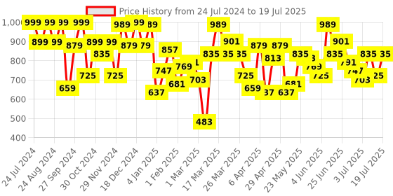 myntra.com Berrylush Red Textured Handheld Bag berrylush Price History Graph from 24 Jul 2024 to 11 Jul 2025