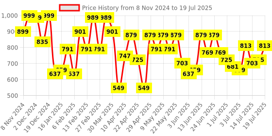 myntra.com Berrylush Red Textured Quilted Structured Handheld Bag berrylush Price History Graph from 8 Nov 2024 to 14 Jul 2025