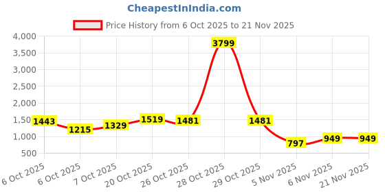 myntra.com Berrylush Red Textured Structured Handheld Bag berrylush Price History Graph from 6 Oct 2025 to 20 Nov 2025