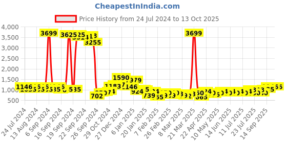 myntra.com Berrylush Ribbed Acrylic Crop Front Open Sweater With Top berrylush Price History Graph from 24 Jul 2024 to 13 Oct 2025