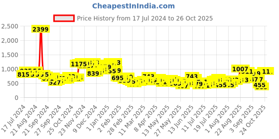 myntra.com Berrylush Ribbed High Neck Split Hem Acrylic Pullover Sweater berrylush Price History Graph from 17 Jul 2024 to 26 Oct 2025