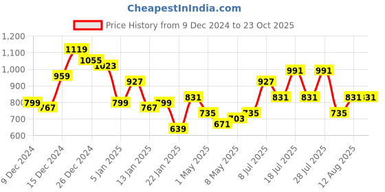 myntra.com Berrylush Ruffled A-Line Maxi Dress berrylush Price History Graph from 9 Dec 2024 to 22 Oct 2025