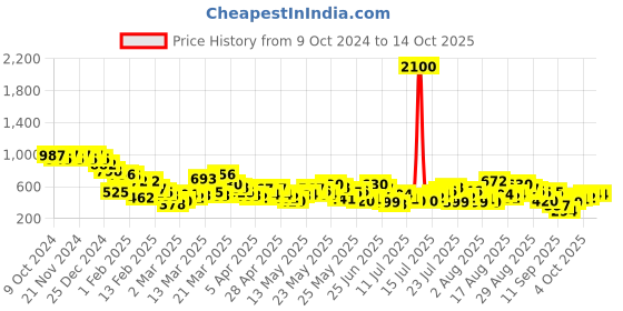 myntra.com Berrylush Ruffled Flared Maxi Skirt With Attached Trousers berrylush Price History Graph from 9 Oct 2024 to 14 Oct 2025