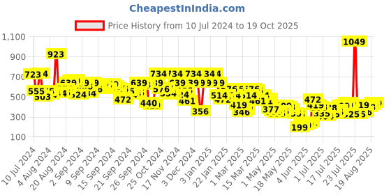 myntra.com Berrylush Ruffles Mini Wrap Skirts berrylush Price History Graph from 10 Jul 2024 to 19 Oct 2025