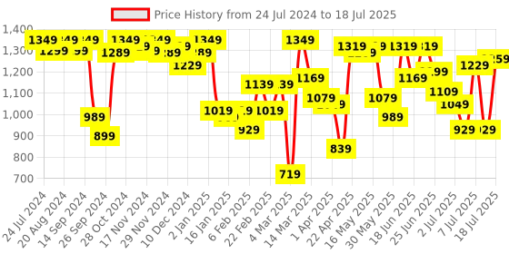 myntra.com Berrylush Self Design Structured Handheld Bag berrylush Price History Graph from 24 Jul 2024 to 12 Jul 2025