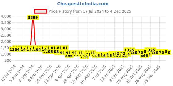 myntra.com Berrylush Self Designed Open Front Sweater berrylush Price History Graph from 17 Jul 2024 to 4 Dec 2025