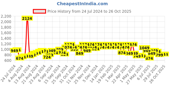 myntra.com Berrylush Sequinned Embellished Bodycon Dress berrylush Price History Graph from 24 Jul 2024 to 26 Oct 2025