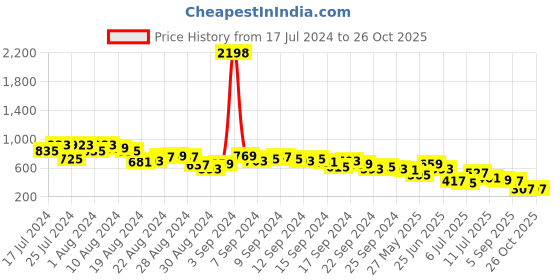 myntra.com Berrylush Shirt Collar Midi Dress berrylush Price History Graph from 17 Jul 2024 to 25 Oct 2025