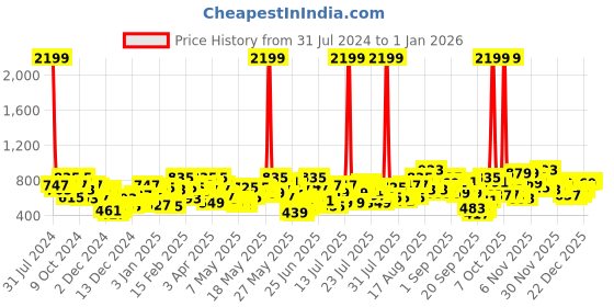 myntra.com Berrylush Shirt Collar Playsuit berrylush Price History Graph from 31 Jul 2024 to 1 Jan 2026