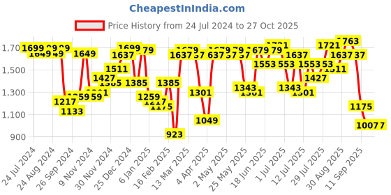 myntra.com Berrylush Shopper Tote Bag berrylush Price History Graph from 24 Jul 2024 to 26 Oct 2025
