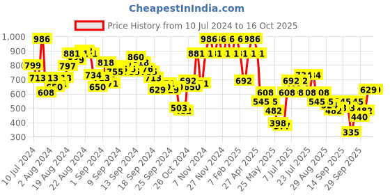 myntra.com Berrylush Shoulder Strap Crop Top With Skirts Co-Ords berrylush Price History Graph from 10 Jul 2024 to 15 Oct 2025