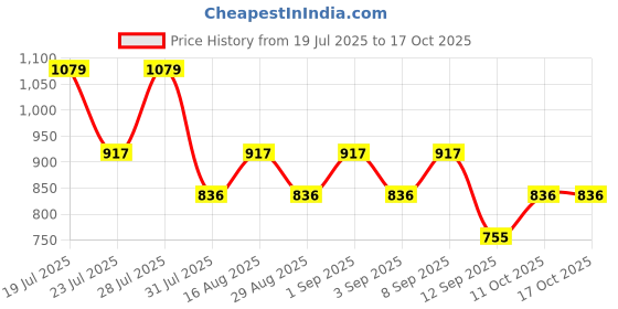 myntra.com Berrylush Shoulder Strap Neck Tunic With Trouser berrylush Price History Graph from 19 Jul 2025 to 16 Oct 2025