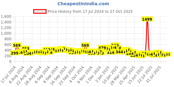 myntra.com Berrylush Shoulder Strap Regular Top berrylush Price History Graph from 17 Jul 2024 to 26 Oct 2025