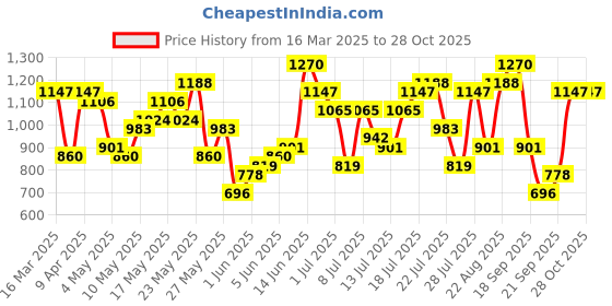 myntra.com Berrylush Shoulder Straps Crop Top & Shirt With Shorts Co-Ords berrylush Price History Graph from 16 Mar 2025 to 28 Oct 2025