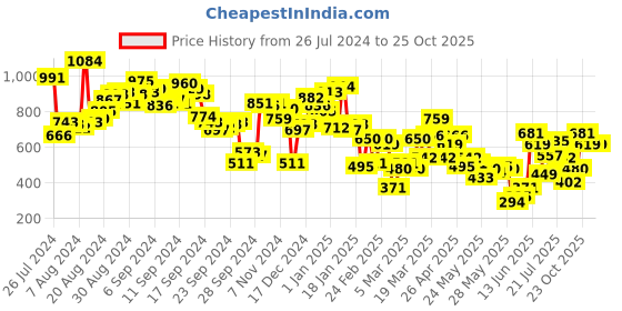 myntra.com Berrylush Shoulder Straps Maxi Dress berrylush Price History Graph from 26 Jul 2024 to 24 Oct 2025