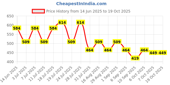 myntra.com Berrylush Shoulder Straps Pleated Fitted Crop Top berrylush Price History Graph from 14 Jun 2025 to 18 Oct 2025