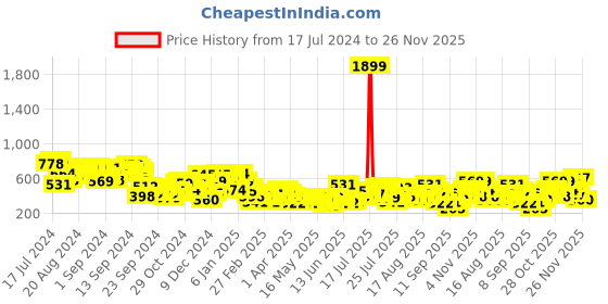 myntra.com Berrylush Shoulder Straps Printed Maxi Top berrylush Price History Graph from 17 Jul 2024 to 26 Nov 2025