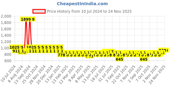 myntra.com Berrylush Shoulder Straps Sleeveless Layered Playsuit berrylush Price History Graph from 10 Jul 2024 to 24 Nov 2025