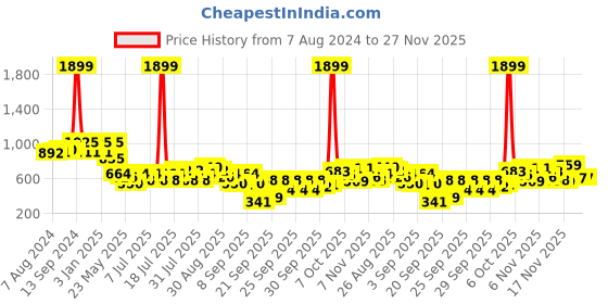 myntra.com Berrylush Shoulder Straps Sleeveless Layered Playsuit berrylush Price History Graph from 7 Aug 2024 to 25 Nov 2025
