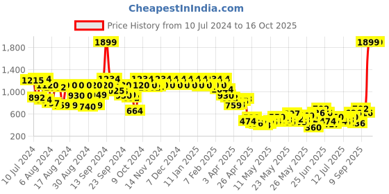myntra.com Berrylush Shoulder Straps Sleeveless Playsuit Jumpsuit berrylush Price History Graph from 10 Jul 2024 to 16 Oct 2025