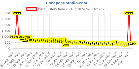 myntra.com Berrylush Shoulder Straps Top With Trouser Co-Ords berrylush Price History Graph from 20 Aug 2024 to 9 Oct 2025
