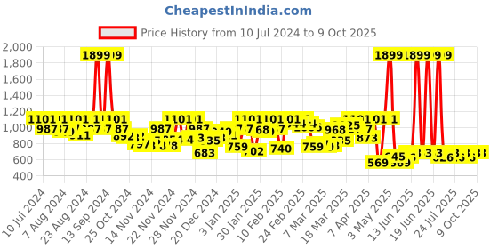 myntra.com Berrylush Shoulder Straps With Layered Jumpsuit berrylush Price History Graph from 10 Jul 2024 to 9 Oct 2025