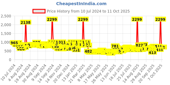 myntra.com Berrylush Shoulder Straps With Layered Playsuit berrylush Price History Graph from 10 Jul 2024 to 11 Oct 2025