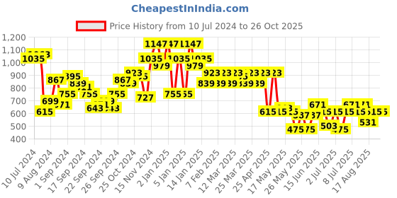 myntra.com Berrylush Solid Crepe Cut-Outs Maxi Dress berrylush Price History Graph from 10 Jul 2024 to 26 Oct 2025