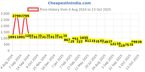 myntra.com Berrylush Solid Flutter Sleeve Cut-outs & Slit Detailed Crepe Fit & Flare Maxi Dress berrylush Price History Graph from 4 Aug 2024 to 13 Oct 2025