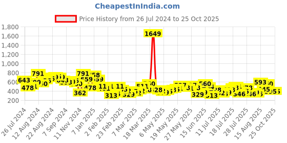 myntra.com Berrylush Solid Gathers Detailed Bodycon Dress berrylush Price History Graph from 26 Jul 2024 to 24 Oct 2025