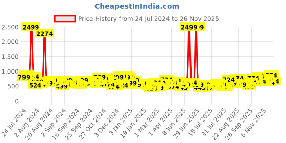 myntra.com Berrylush Strapless Printed Culotte Jumpsuit berrylush Price History Graph from 24 Jul 2024 to 25 Nov 2025