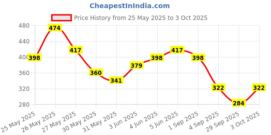 myntra.com Berrylush Striped A-Line Dress berrylush Price History Graph from 25 May 2025 to 3 Oct 2025