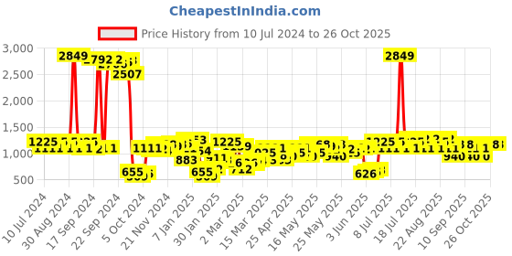 myntra.com Berrylush Striped Crop Front Open Acrylic Sweater berrylush Price History Graph from 10 Jul 2024 to 26 Oct 2025